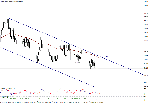 التحليل اليومي للعملات - الرسم البياني  لزوج الدولار الكندي مقابل الدولار